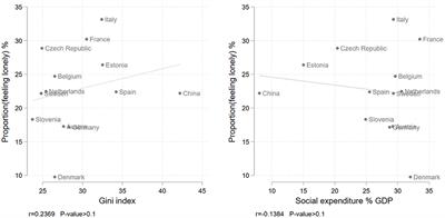 The micro-macro interplay of economic factors in late-life loneliness: Evidence from Europe and China